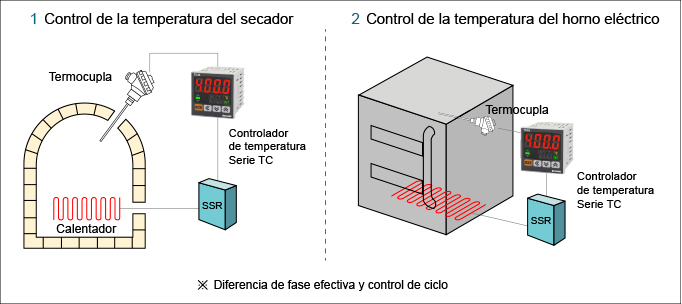 Aplicación serie TC