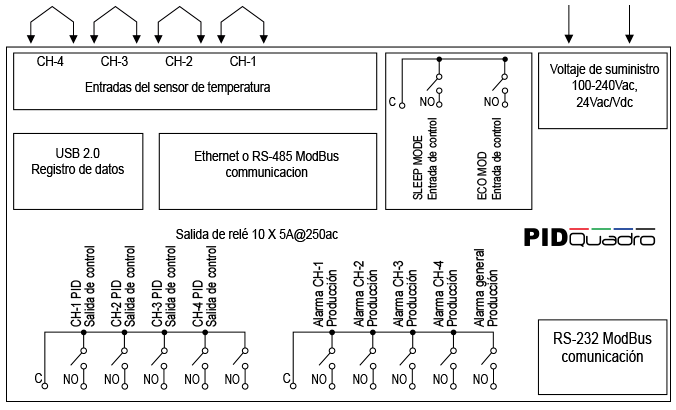 Esquema PID QUADRO